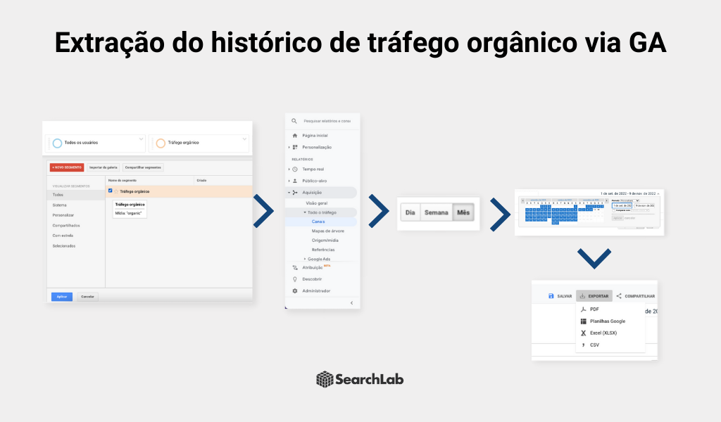 Extração de dados de tráfego orgânico via Google Analytics Universal