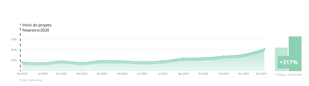 Aumento de 300% em tráfego nobranded em 3 anos de projeto
