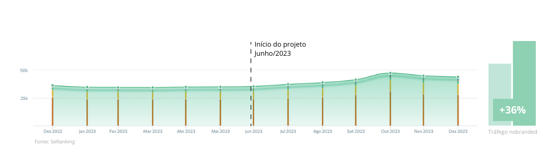 De pouco mais de 30000 cliques nobranded para mais de 50000 cliques nobranded em 6 meses