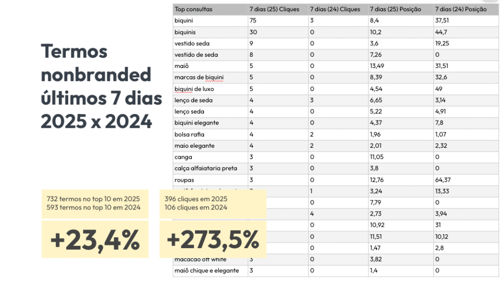 resultados em seo termos nonbranded