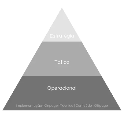 piramide seo