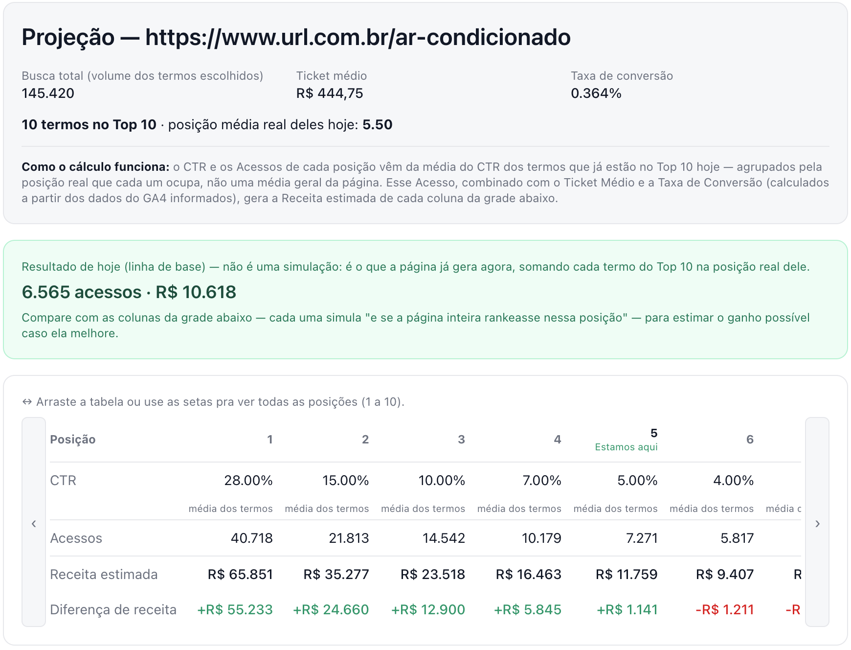Tela de resultado da ferramenta de projeção SEO para e-commerce com variação de receita por posição