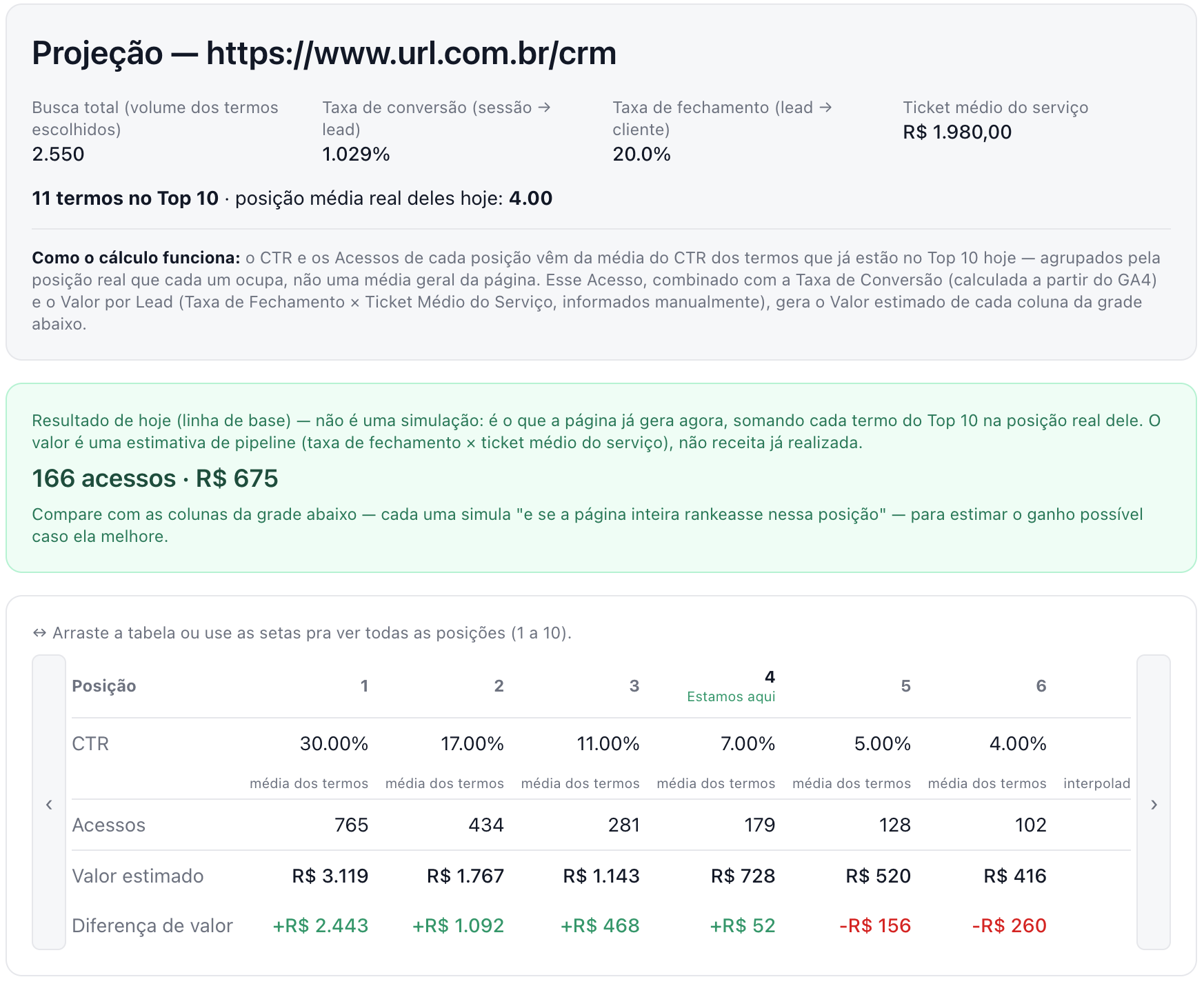 Tela de resultado da ferramenta de projeção SEO para geração de leads com variação de leads e receita potencial por posição