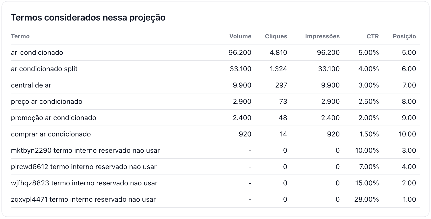 Termos e consultas utilizados na projeção SEO para e-commerce
