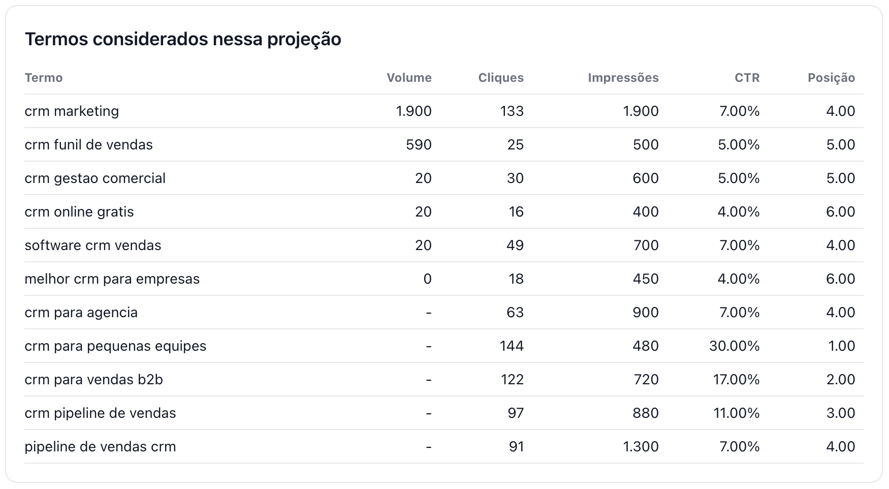 Termos e consultas utilizados na projeção SEO para geração de leads